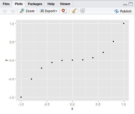 R言語を使用して作成した散布図